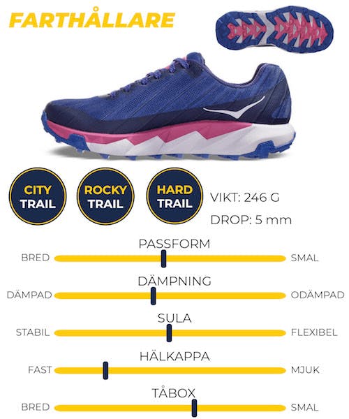 I mjuk terräng minskar behovet av dämpade skor.